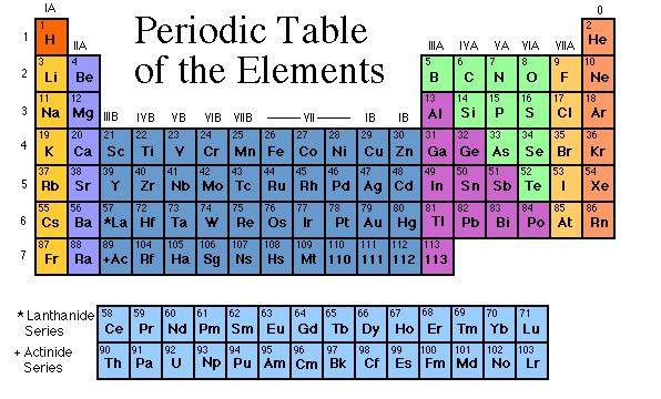 the Periodic Table.